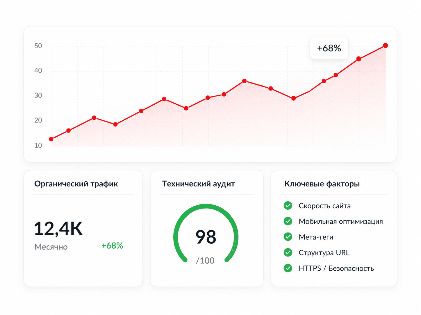 SEO-дашборд с ростом органического трафика, техническим аудитом сайта и ключевыми факторами оптимизации