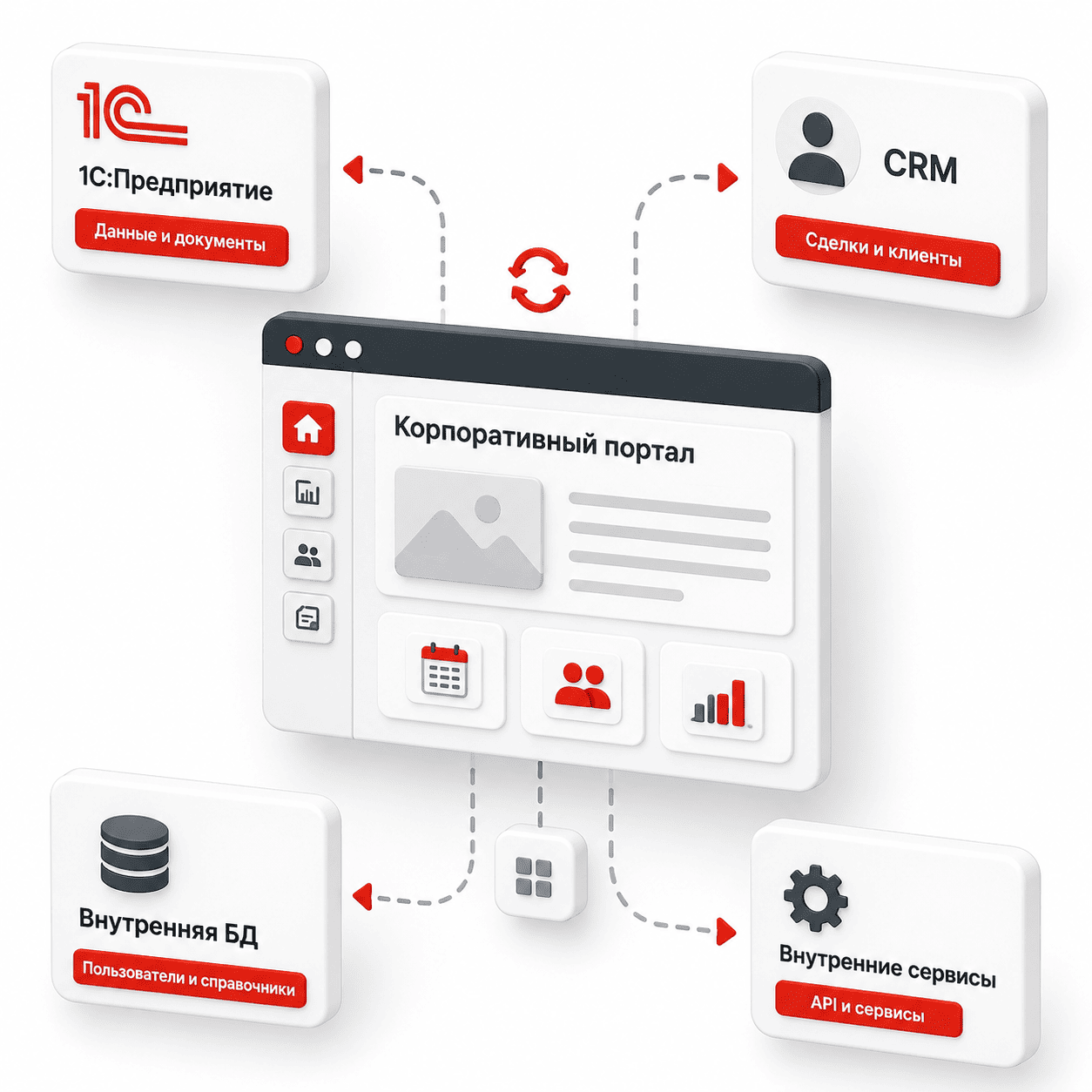 Передача данных между порталом, 1С и CRM
